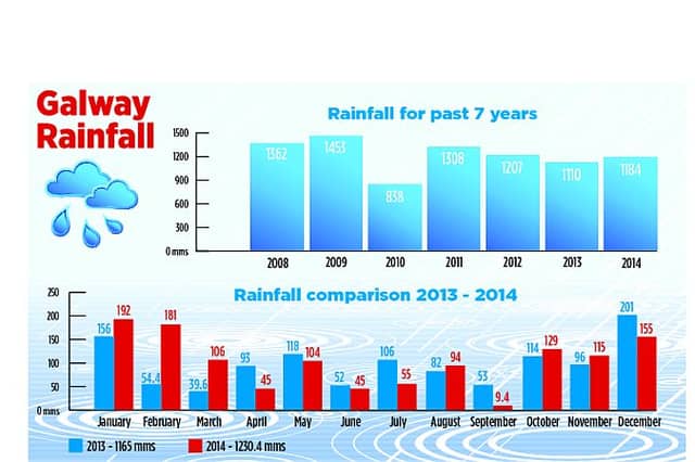 The annual figures (top chart) for the past seven years are based on rainfall amounts as recorded by Brendan Geraghty, Abbeyknockmoy, who keeps a daily record of precipitation. The monthly comparisons (bottom chart), 2013 and 2014, are based on information sourced from the NUI Galway Automatic Weather Station. For those of you more familiar with inches, 200mms. is close on 8 inches (7.87”) while the average annual Galway rainfall over the past 50 years – almost 1,200mms. – is the equivalent of just over 47 inches (47.24”). Note: The difference in the two charts between the totals for 2013/14 is due to the fact that the measurements were taken in different locations in Galway.