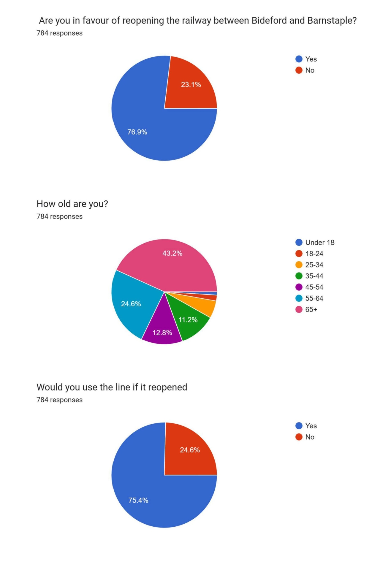 Below: The full percentage breakdown of our Bideford railway poll questions.