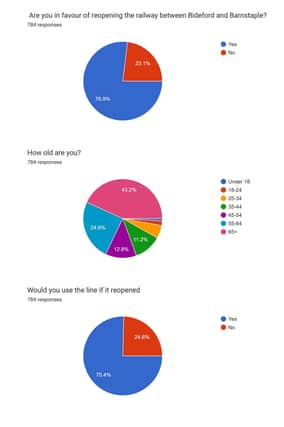 Below: The full percentage breakdown of our Bideford railway poll questions.