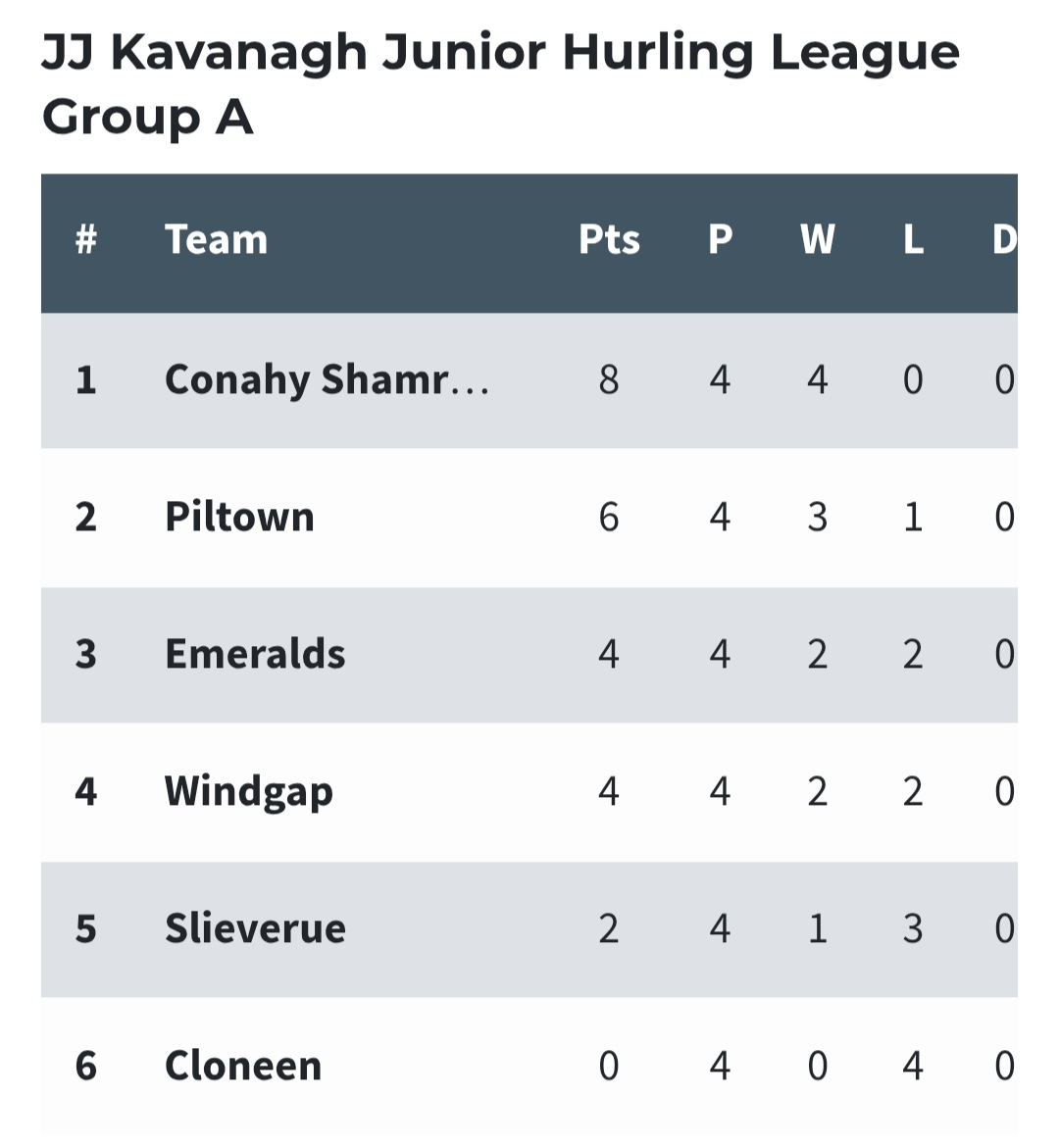 JJ Kavanagh Junior Hurling League Group B: