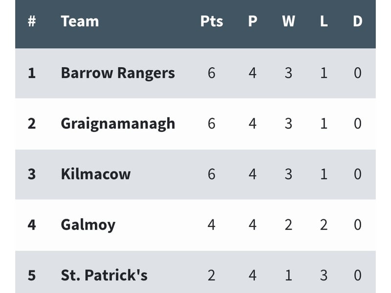 - Kilmacow 2-18 Graignamanagh 1-18
