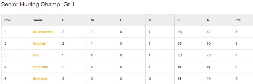All the weekend's Hurling Championship results in Offaly and the up to ...