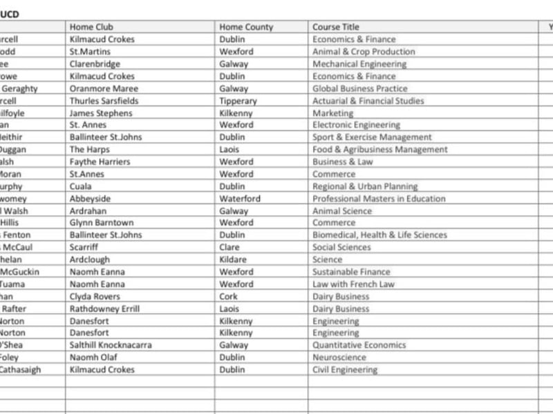 UCD (0) No Carlow representatives.