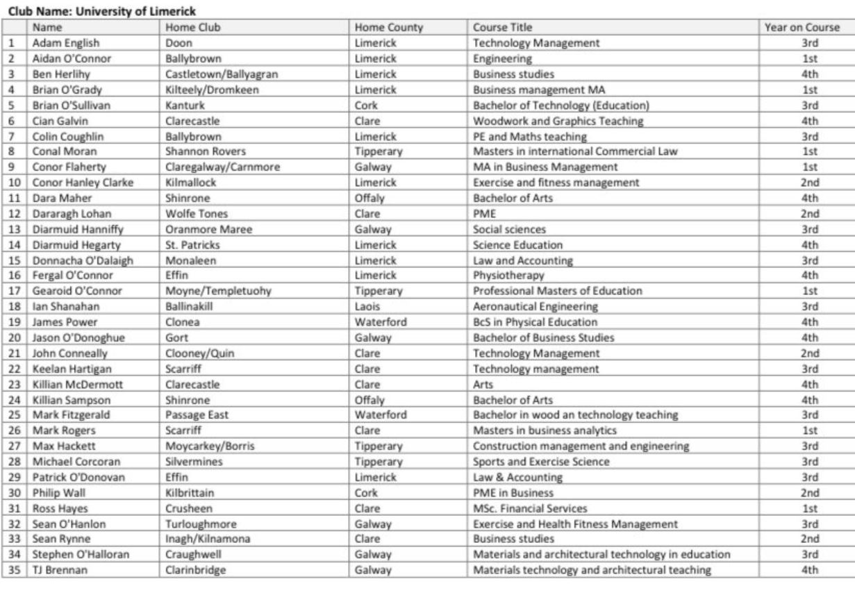 University of Limerick (0) No Carlow representatives.