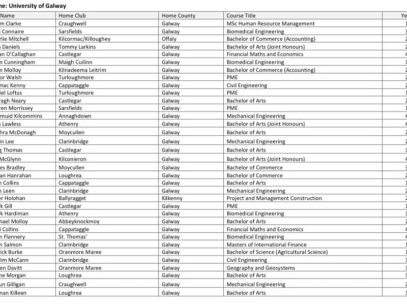 University of Galway (0) No Carlow representatives.