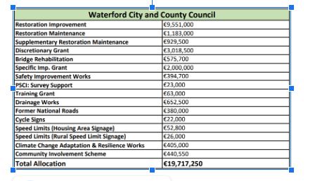 Senator Cummins said: "This significant sum of money will help keep our roads safe and our county accessible. The table below displays the break down of the €19,717,250 for Waterford.