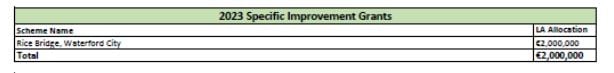 Senator Cummins said: "In addition to this, improvement works for rural roads and laneways in Waterford will receive crucial funding to improve accessibility and boost connectivity. €269,062 has been allocated under the Local Improvement Scheme (LIS), which aims to help communities improve non-public roads and lanes that are not typically maintained by local authorities".