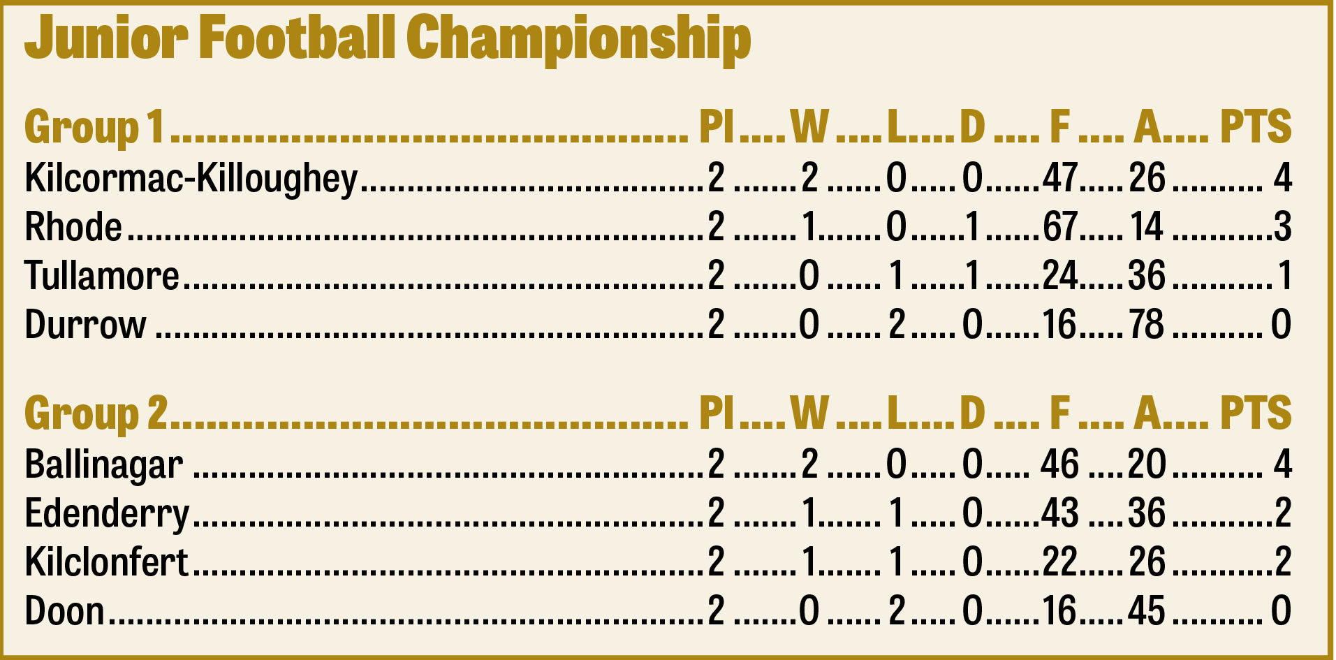 All the results and tables after another busy weekend of Football ...