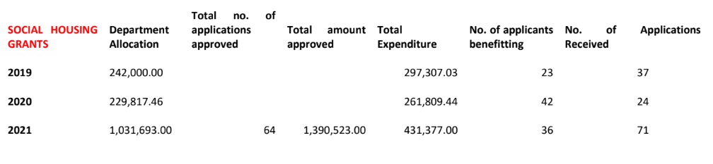 Below: tables supplied by Laois County Council showing the money spent on housing adaption grants for the past three years in both council and private houses.