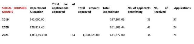 Below: tables supplied by Laois County Council showing the money spent on housing adaption grants for the past three years in both council and private houses.