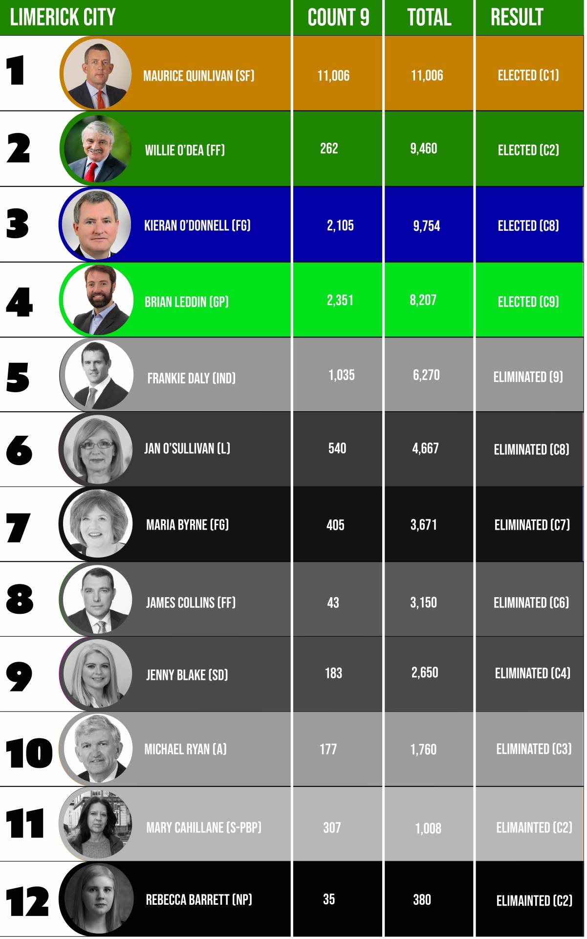 Numbers of valid votes: 46,090