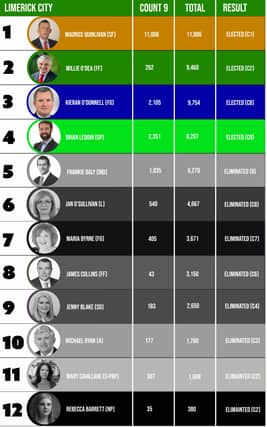 Numbers of valid votes: 46,090