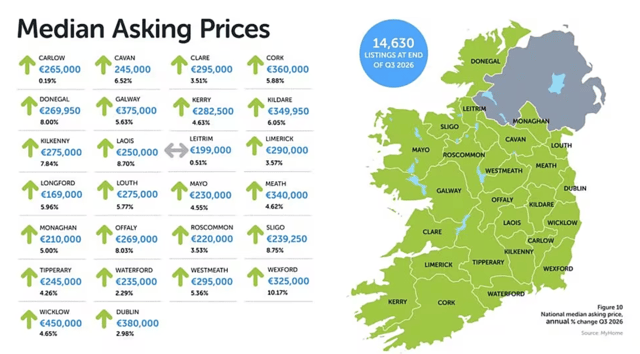 Median Asking Prices around Ireland at end of Quarter Three